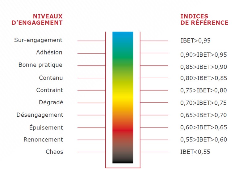 IBET indice de bien-être au travail échelle