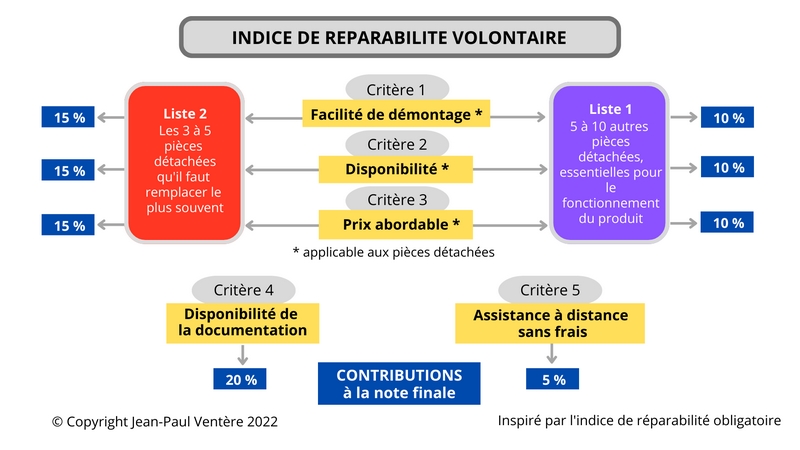 INDICE DE REPARABILITE VOLONTAIRE - IRV