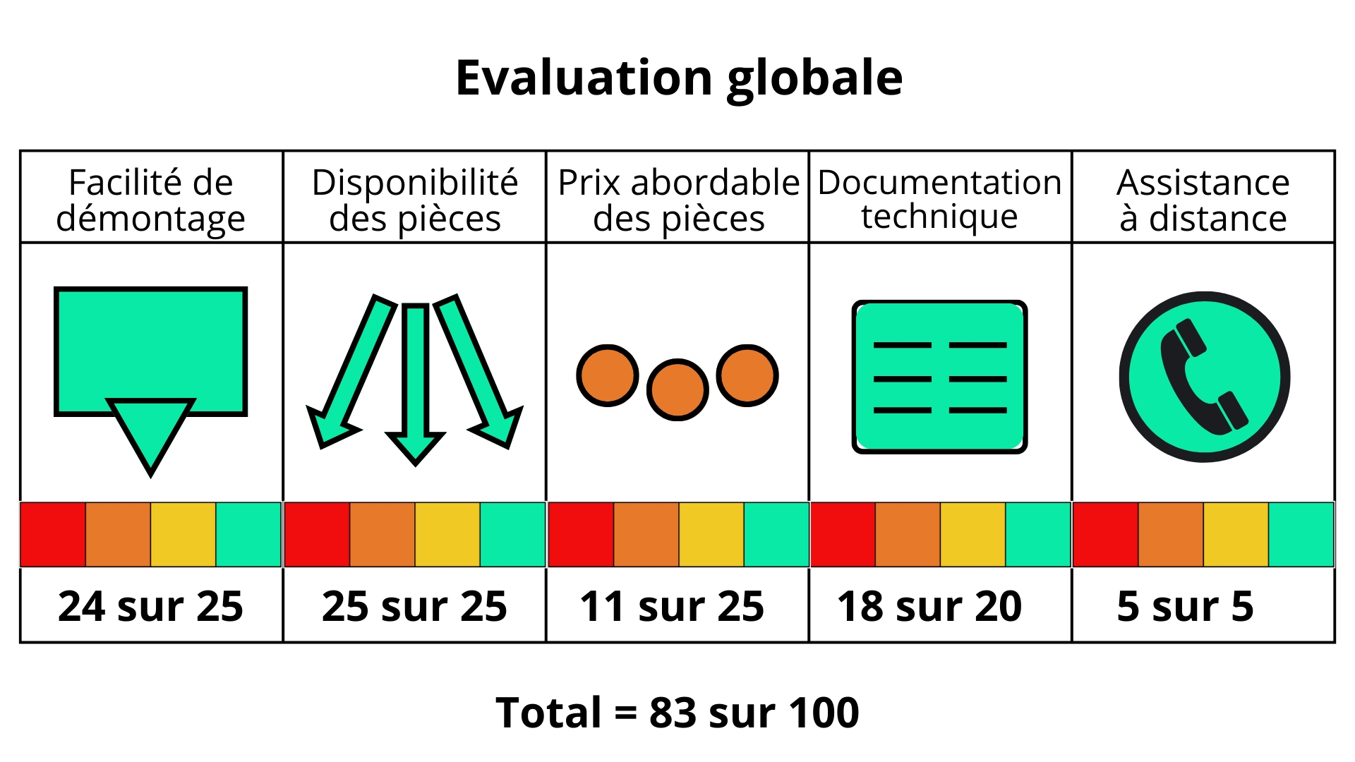 resultat irv extrait de la fiche de synthèse réparabilité volontaire