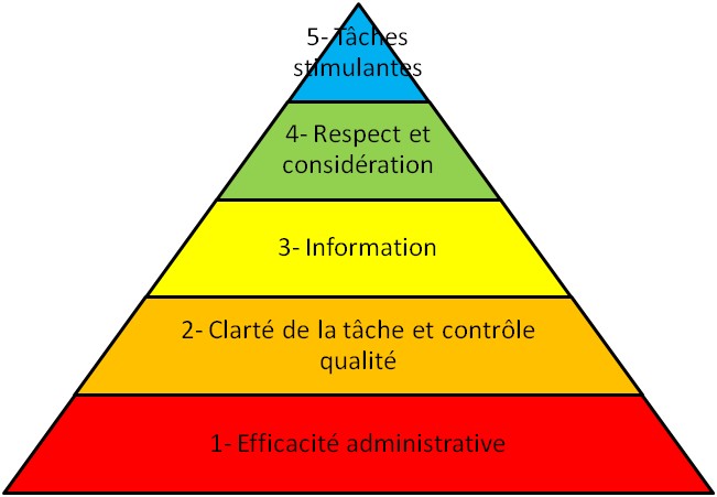 pyramide de Maslow résultat étude attentes salariés vi-à-vis de l'entreprise