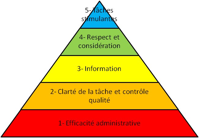 pyramide de Maslow résultat étude attentes salariés vi-à-vis de l'entreprise