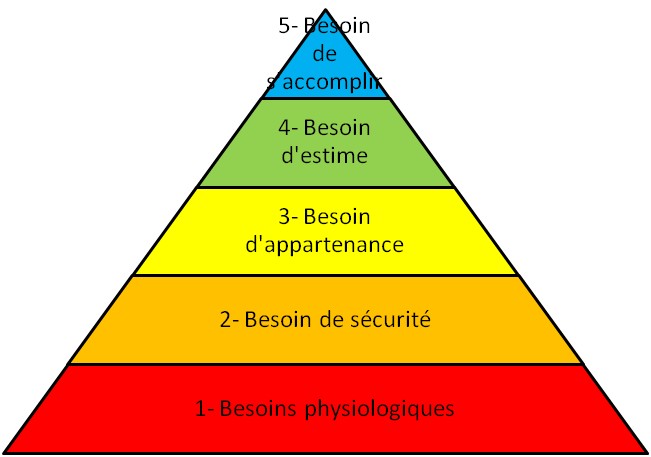 Pyramide de Maslow hiérarchie des besoins humains appliquée à l'entreprise