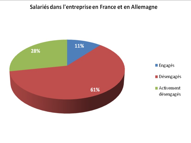 Salaries par type engagement dans l'entreprise