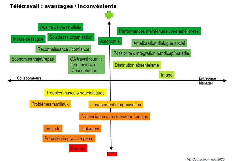 Tltravail avantages et inconvnients