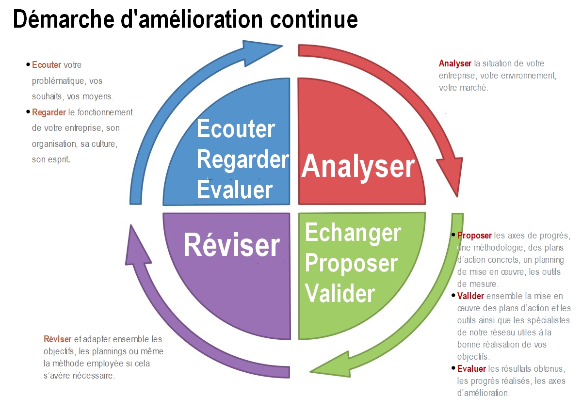 Amlioration continue