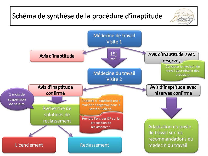 licenciement - dossier d'inaptitude